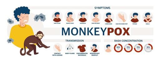 Monkey pox virus Poster to inform about the pandemic and the spread of the disease Images of human methods of spread and symptoms of the disease Vector illustration