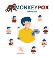 Monkey pox virus Poster to inform about the pandemic and the spread of the disease Images of a person and symptoms of the disease Vector illustration