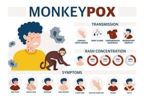 Monkey pox virus Poster to inform about the pandemic and the spread of the disease Images of human methods of spread and symptoms of the disease Vector illustration