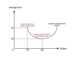 Economy of scale are cost advantages reaped by companies when production becomes efficient vector