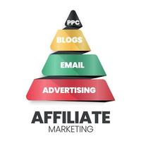A vector illustration of an affiliate marketing pyramid or triangle concept has an Email, Blog, advertising, and PPC. An affiliate hierarchy is for design and online marketing tech company development
