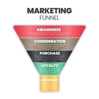 A marketing funnel or target market analysis begins with demographic, psychographic, behavioral analysis by persona, survey research concepts. The infographic vector is a customer segmentation step