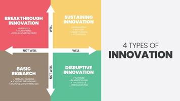 4 Types of Innovation matrix infographic presentation is a vector illustration in four elements, Basic research, incremental, disruptive, breakthrough, and sustaining innovation for development