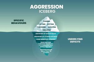 A vector illustration of aggression iceberg has specific behaviors on the surface and the underwater behavior  being underline deficits unaware, frustration, and inappropriate reaction for psychology