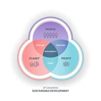 el diagrama de sustentabilidad 3p tiene 3 elementos personas, planeta y ganancias. la intersección de ellos tiene dimensiones soportables, viables y equitativas para los objetivos de desarrollo sostenible u ods vector