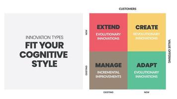 Innovation types Analysis matrix infographic presentation is a vector illustration in four elements such as extend, create, manage and adapt.Business infographic vector for presentation or web banner.