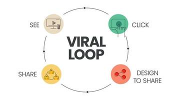 The vector banner with icons in Viral Loop concept has 4 steps to analyze such as see, click, design to share and share. Content marketing banner template. Business infographic for slide presentation.