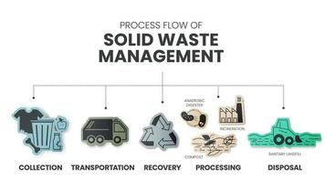 El flujo de proceso de la gestión de residuos sólidos es un enfoque estratégico para la gestión sostenible de los residuos sólidos, como la recolección, el transporte, la recuperación, el procesamiento y la eliminación. vector de elementos de diagrama.