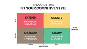 Innovation types Analysis matrix infographic presentation is a vector illustration in four elements such as extend, create, manage and adapt.Business infographic vector for presentation or web banner.