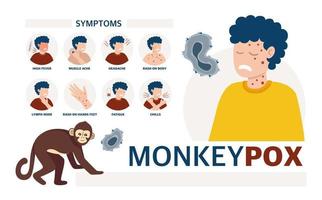 Monkey pox virus Poster to inform about the pandemic and the spread of the disease Images of a person and symptoms of the disease Vector illustration