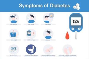 ilustración vectorial de los síntomas de la diabetes. visión borrosa, micción frecuente, heridas de cicatrización lenta. pérdida de peso y niveles anormalmente altos de azúcar en la sangre. diseño plano. vector