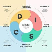 DISC infographic has 4 types of personality such as D dominant, I influential, C compliant and S steady. Business and education concepts to improve work productivity. Diagram presentation vector. vector