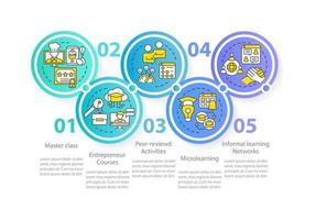 plantilla de infografía de círculo de tendencias de educación en línea. canales de aprendizaje. visualización de datos con 5 pasos. gráfico de información de la línea de tiempo del proceso. diseño de flujo de trabajo con iconos de línea. vector