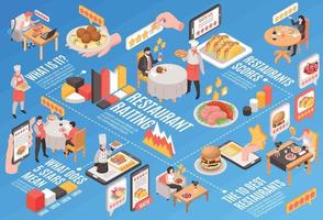 diagrama de flujo de calificación de restaurante isométrico vector