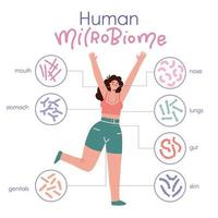 diferentes tipos de microbioma humano. infografía con personaje de niña. intestino, boca, piel, microflora genital con bacterias probióticas saludables. ilustración de medicina plana del chequeo de microbiología. vector