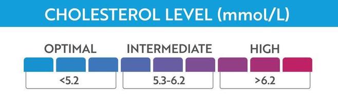 Indicador del medidor de nivel de colesterol. vector