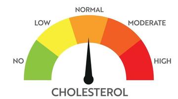 Cholesterol level meter indicator. vector