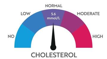 Cholesterol level meter indicator. vector