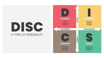 la infografía del disco tiene 4 tipos de personalidad, como d dominante, i influyente, c obediente y s constante. conceptos de negocios y educación para mejorar la productividad laboral. vector de presentación de diagrama.