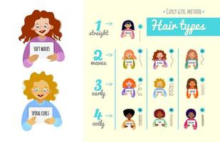 esquema de cabello rizado de diferentes tipos. ondulado, rizado, rizado. método de niña rizada. vector