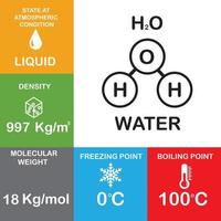 Las propiedades de la molécula de h2o y la estructura del compuesto químico consisten en el punto de ebullición, la fase, la densidad, el punto de congelación y el peso molecular. vector