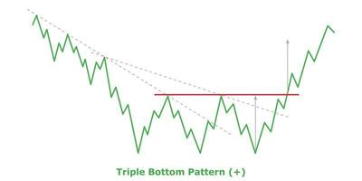Triple Bottom Pattern - Green and Red vector