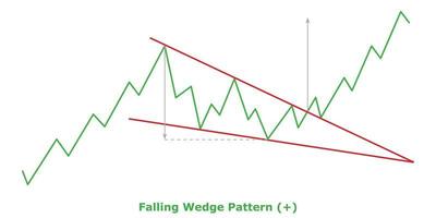 Falling Wedge Pattern - Green and Red vector