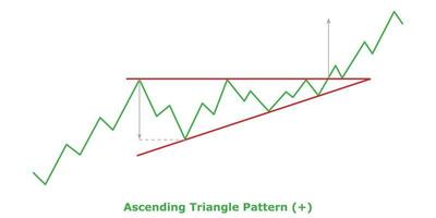 Ascending Triangle Pattern - Green and Red vector