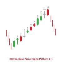 Eleven New Price Highs Pattern - Green and Red - Round vector