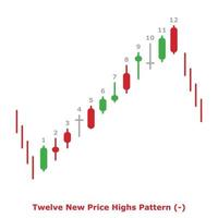 Twelve New Price Highs Pattern - Green and Red - Round vector
