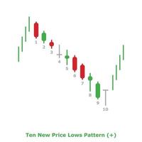 Ten New Price Lows Pattern - Green and Red - Round vector