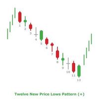 Twelve New Price Lows Pattern - Green and Red - Round vector