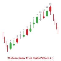 Thirteen New Price Highs Pattern - Green and Red - Round vector