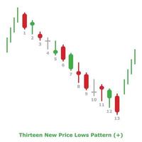 Thirteen New Price Lows Pattern - Green and Red - Round vector