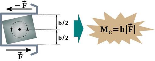 Torque in the Bracket slot - Force couple formed due to application of forces at the opposite sides of a Bracket slot vector