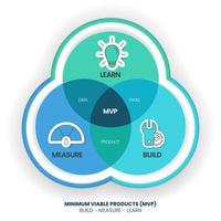 Minimum Viable Products MVP and Build-Measure-Learn loops infographic template has 3 steps to analyse such as build product, measure data and learn ideas. Creative business visual slide vector