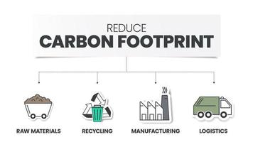 La infografía para reducir la huella de carbono tiene 4 pasos para analizar, como materias primas, reciclaje, fabricación y logística. Presentación infográfica de conceptos de ecología y medio ambiente. vector de diagrama