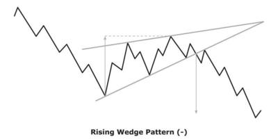 Rising Wedge Pattern - White and Black vector