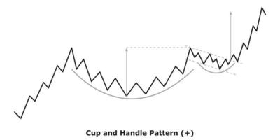 Cup and Handle Pattern - White and Black vector