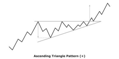 Ascending Triangle Pattern - White and Black vector