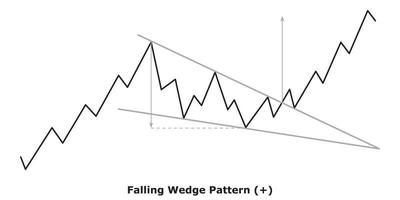 Falling Wedge Pattern - White and Black vector