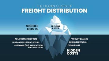 The Hidden costs of Freight Distribution iceberg has 2 elements to analyze, visible costs is freight rates and hidden cost is freight loss, product damage, brand reputation, administration costs,etc. vector