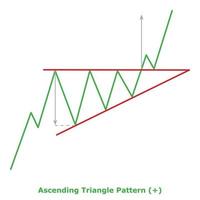 Ascending Triangle Pattern - Green and Red vector