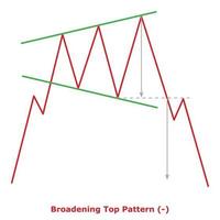 Broadening Top Pattern - Green and Red vector