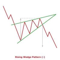 Rising Wedge Pattern - Green and Red vector