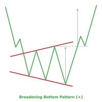 Broadening Bottom Pattern - Green and Red vector