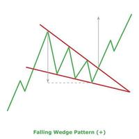 Falling Wedge Pattern - Green and Red vector