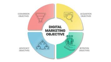 La plantilla infográfica de estrategia objetiva de marketing digital tiene 4 pasos para analizar, como el objetivo de conversión, el objetivo de adquisición, el objetivo de promoción y los objetivos de retención. Presentación de negocios. vector