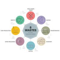 8 Wastes of lean manufacturing infographic presentation template with icons has 4 steps process such as non-utilize talent, waiting, transportation, inventory, motion, extra-processing, etc. Vector. vector