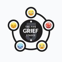 5 Stages Of Grief Cycle. Illustrated with Emoticon. vector